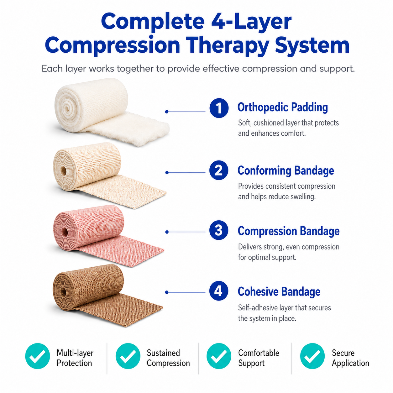 Vein CARE 4 Layer Compression Bandage for Venous Leg Ulcers