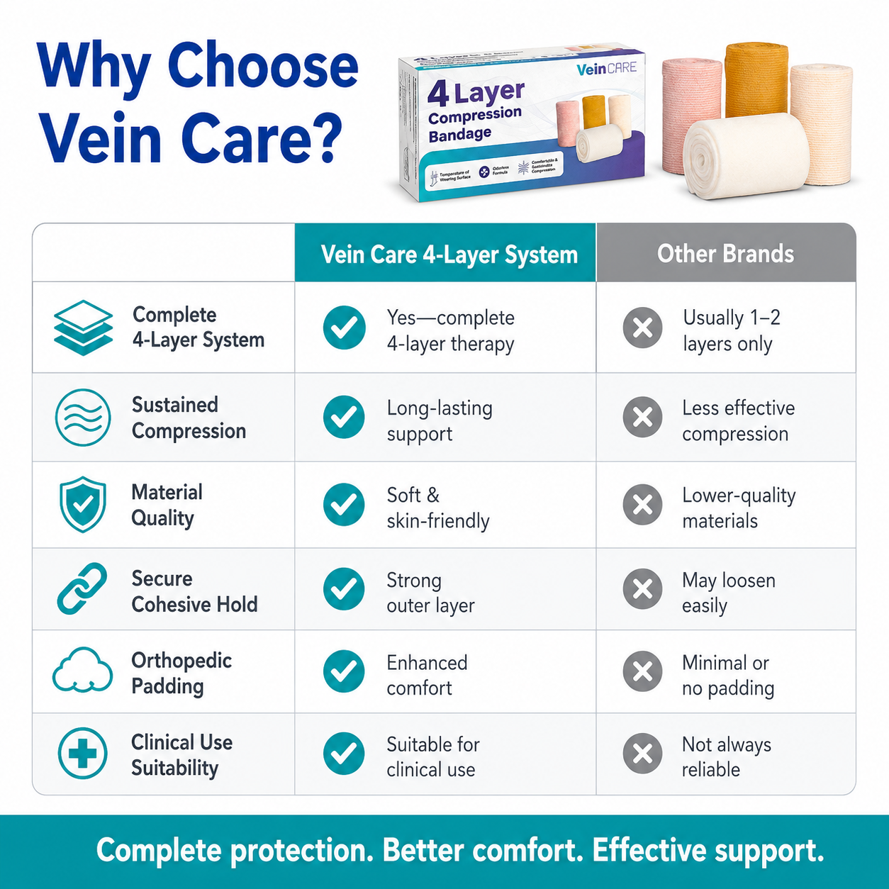 Vein CARE 4 Layer Compression Bandage for Venous Leg Ulcers