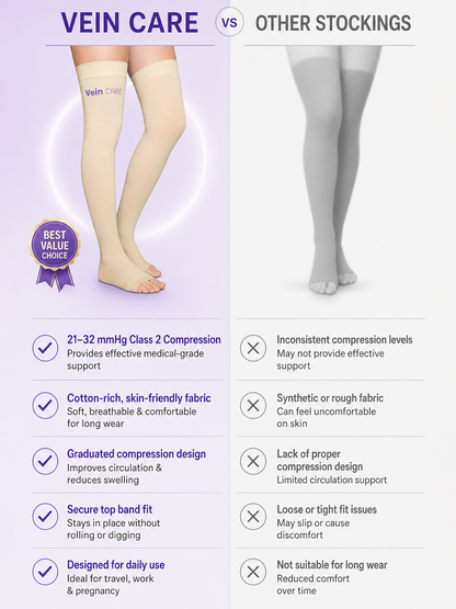 Vein CARE Above Knee Compression Stockings Class 2 for Varicose Veins & DVT, 21 -32 mmHg, Pair